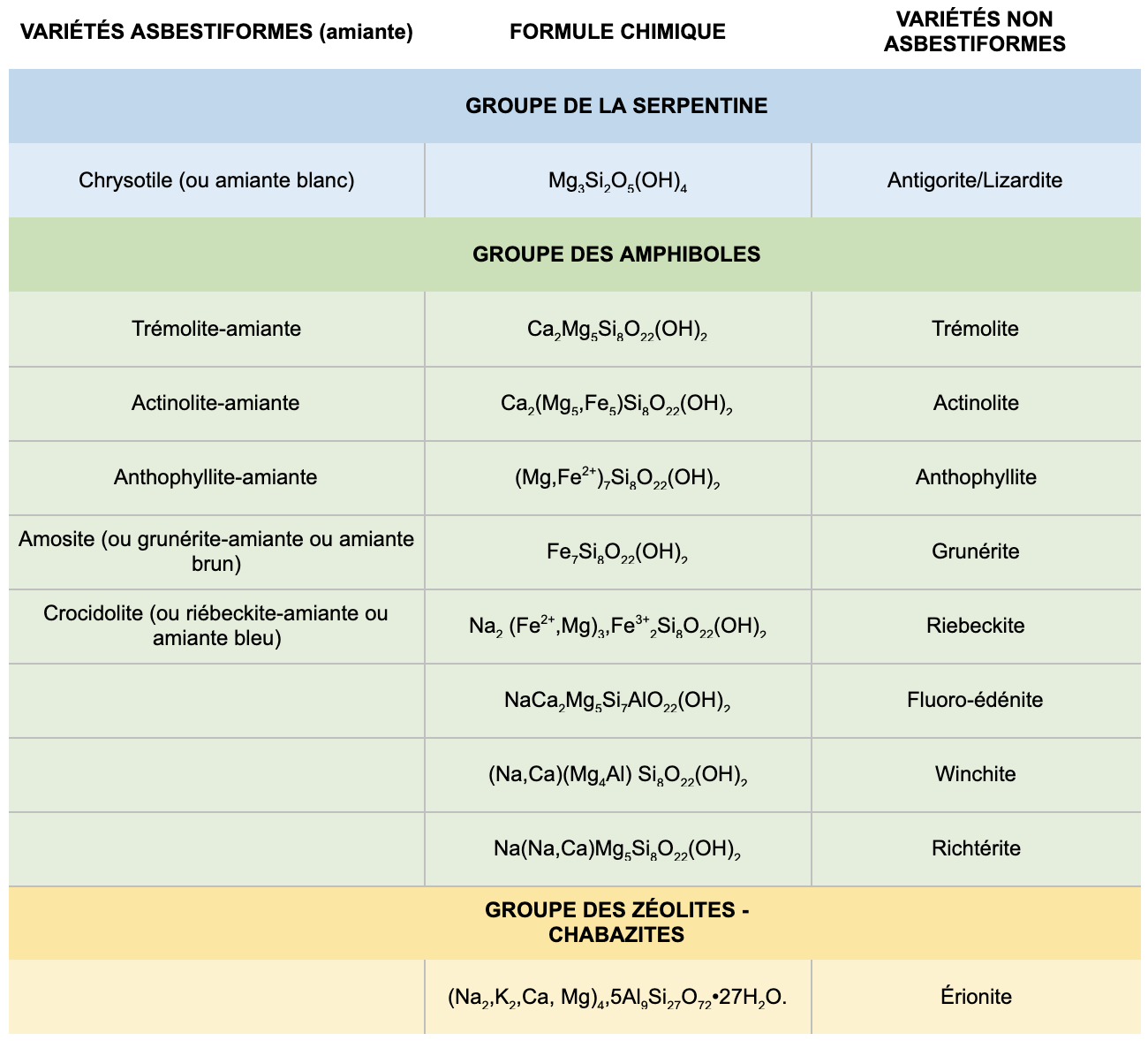 Tableau des variétés minérales asbestiformes et non asbestiformes