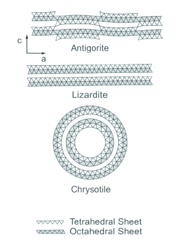 Représentation schématique des différences structurales entre les trois polymorphes minéraux de la serpentine : antigorite, lizardite et chrysotile