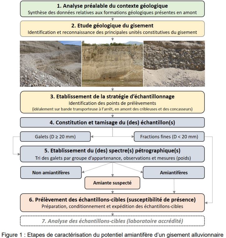 Logigramme de l'étude "Terrain" de l'amiante environnemental pour un gisement alluvionnaire (BRGM)