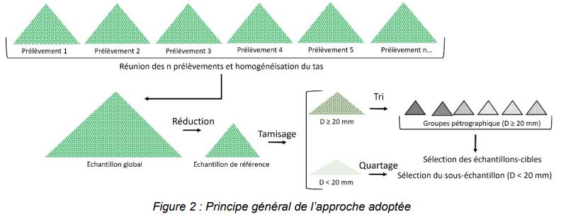 Principe de réalisation de l'échantillon représentatif (BRGM)